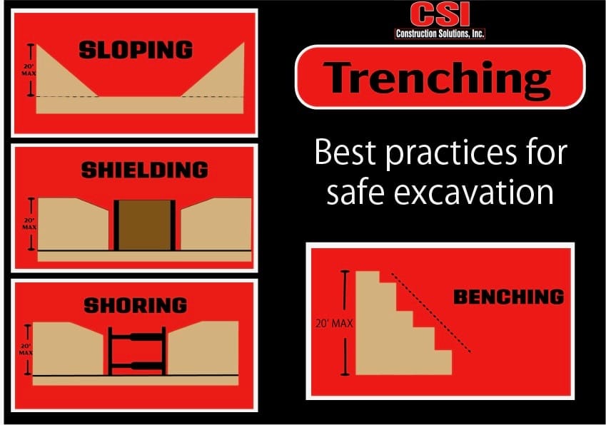 Best trenching practices for safe excavation illustration for sloping, shielding, shoring and benching