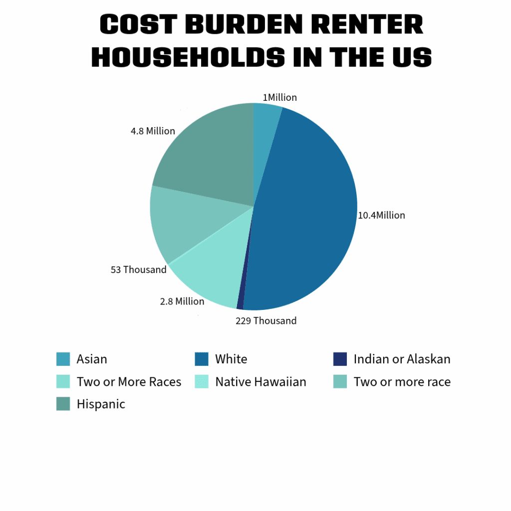 Rental cost burdened households by race, asian 1 million; white 10.4 million; Indian or Alaskan 229k; native Hawaiian 53k; two or more races 2.8 million; hispanic 4.8 million