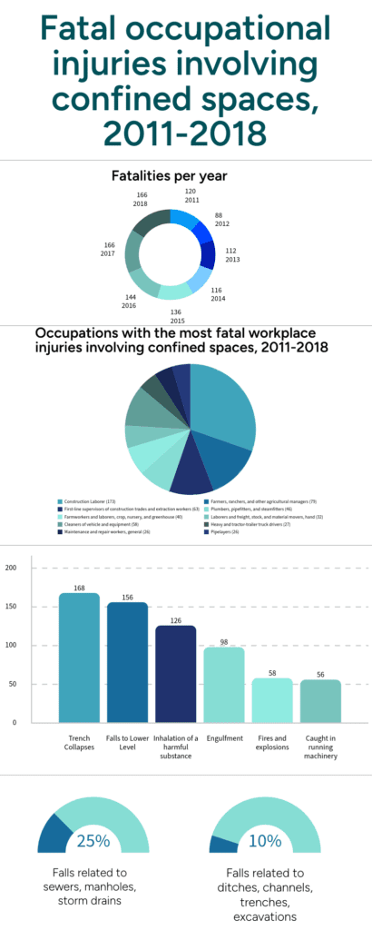 Confined space entry statistics